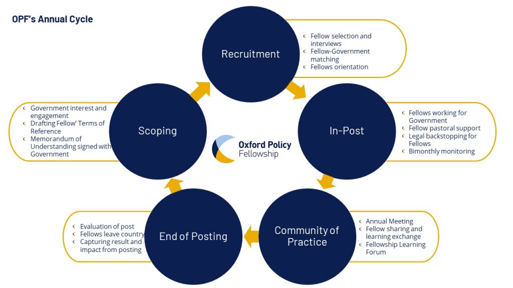 OPF annual cycle THe five stages of OPF's annual cycle, recruitment, in-post, community ofpractice, end of posting and scoping.